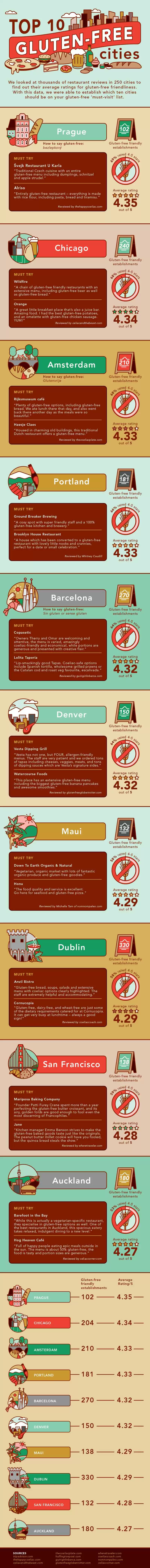 Top 10 Gluten Free Cities