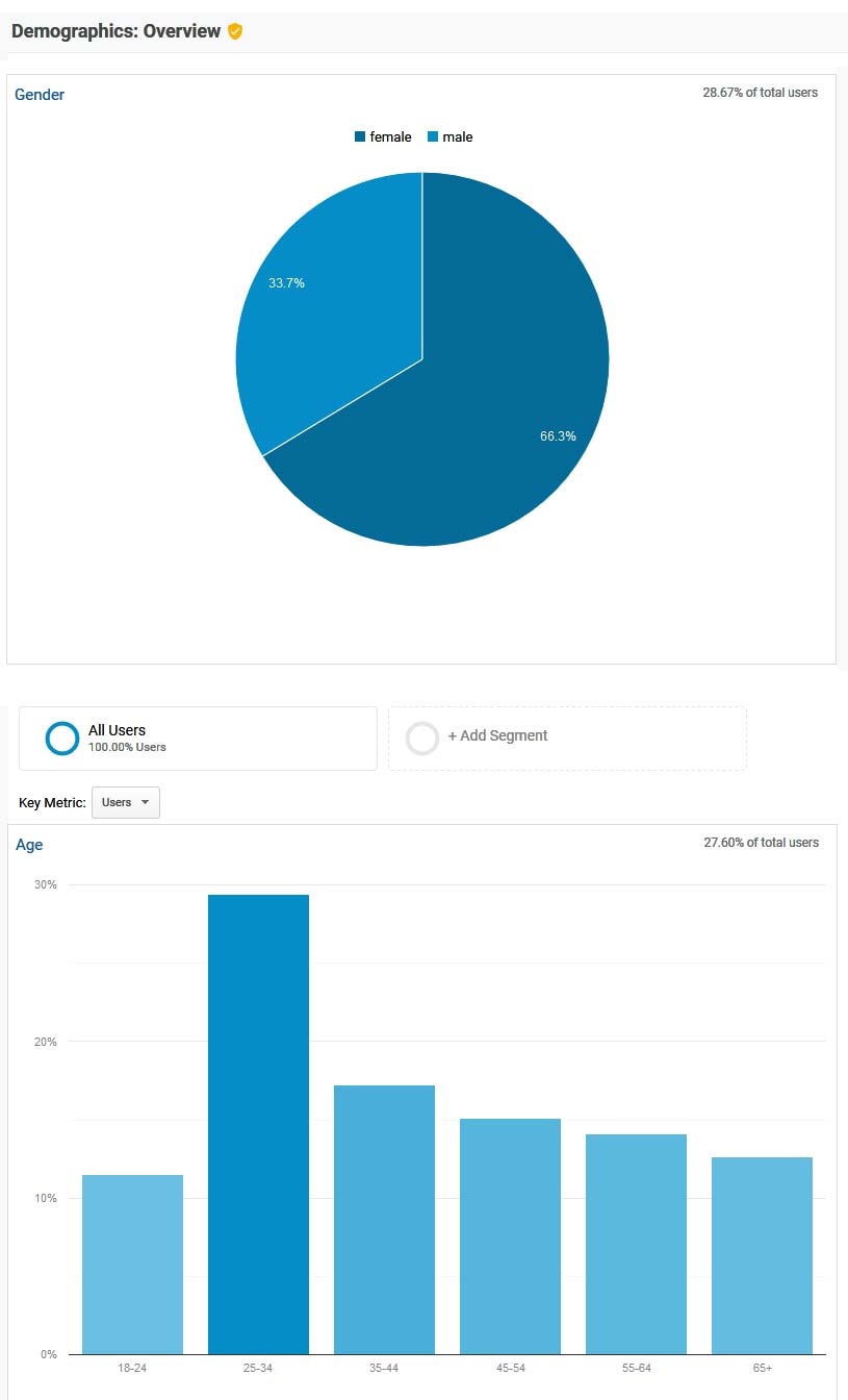 Celiac.com Demograpics