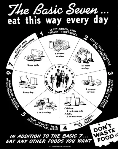 Misguided Government Food Guides