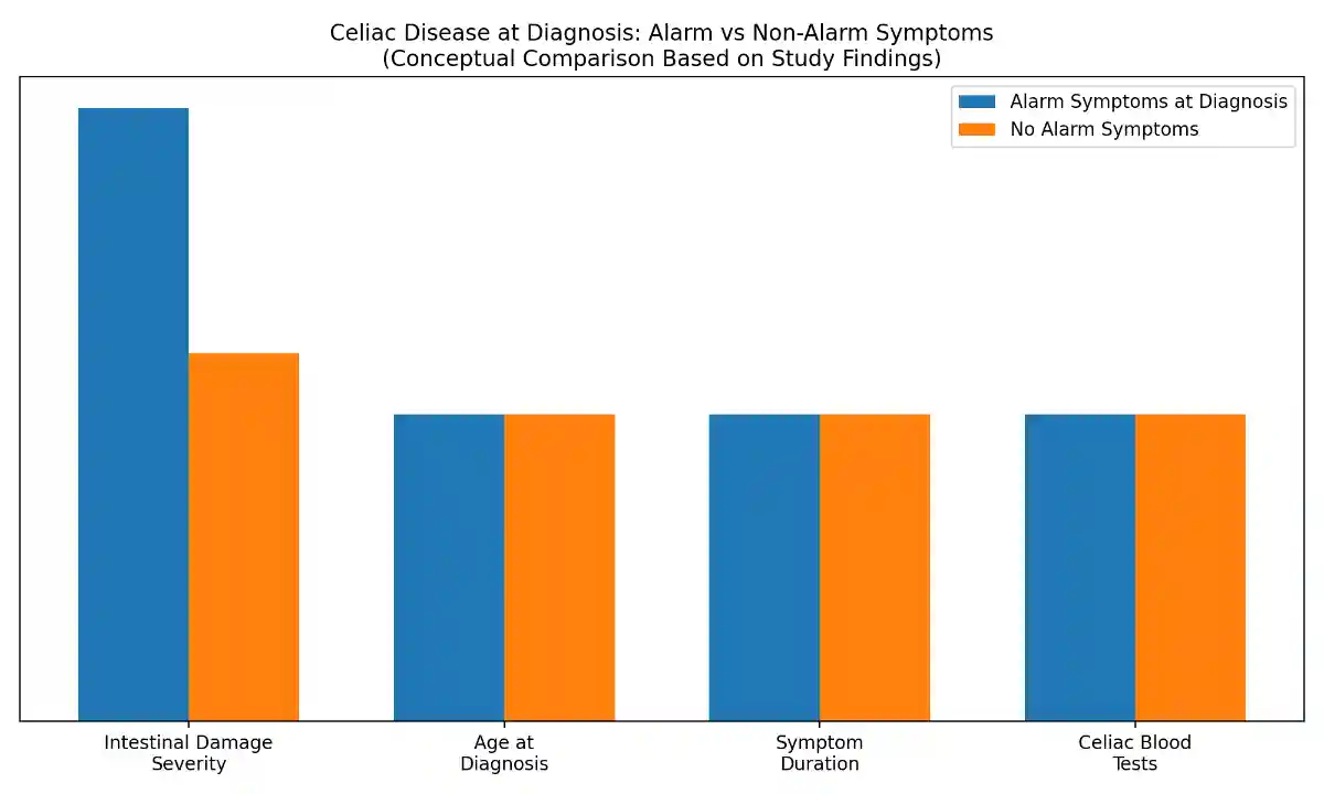 celiac_alarm_vs_non_alarm_chart_conceptual.webp